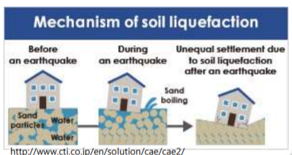 liquefaction mechanism