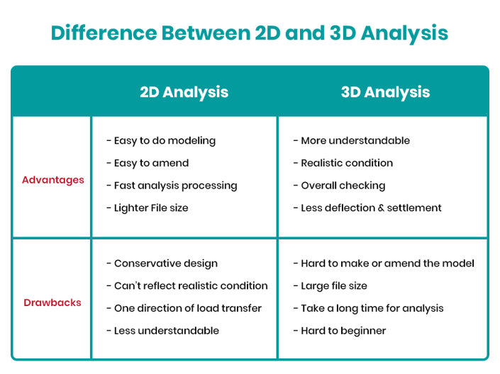difference between 2d and 3d analysis
