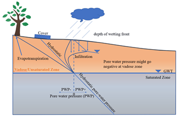 Figure 3. Pore-pressure distribution in unsaturated soil