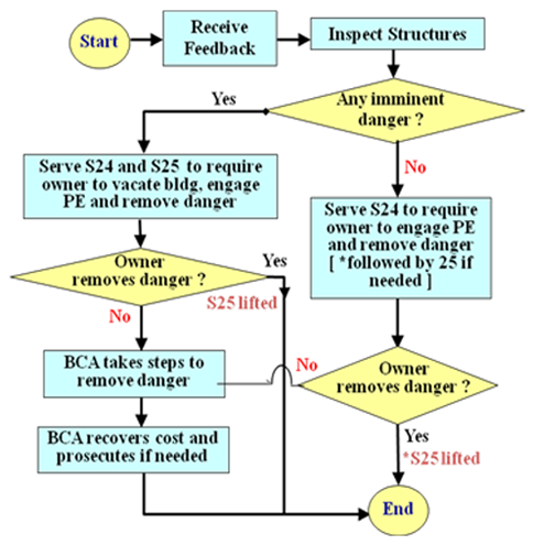 Figure 4.2. BCA work procedure to serve S24A and S25
