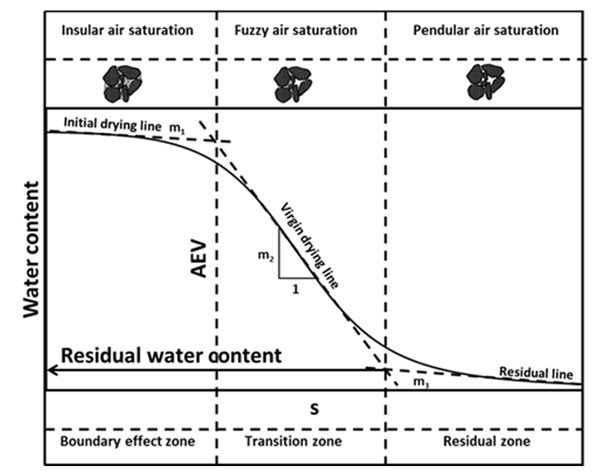 Figure 5. Soil-water characteristic curve (Wijaya et al. 2015)