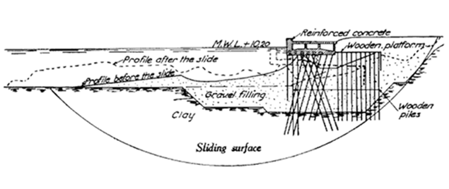 Figure1. The Stigberg Quay, sliding surface, 1916