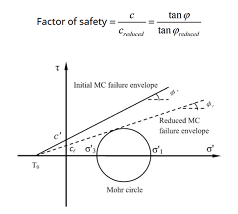 Figure7. MC failure envelope