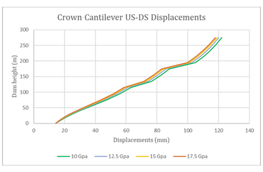 Figure 17. Sensitivity curves of crown cantilever radial displacements for various cushion E moduli