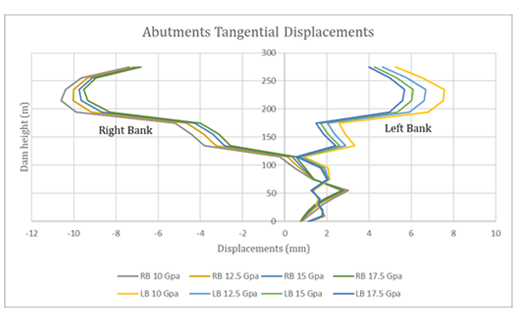 Figure 18. Sensitivity curves of dam abutments tangential displacements for various cushion E moduli