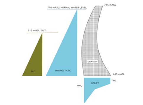 Figure 8. Illustrative Analysis Load Application