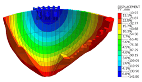 Figure 9. Radial displacement results of dam body