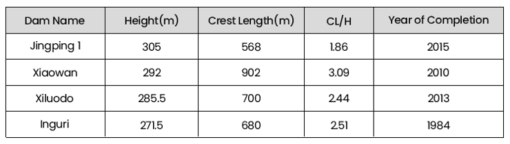Table 1_ Geometric properties of selected super-high arch dams