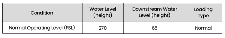 Table 3 . Hydrostatic Loading