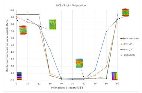 Figure 2_ UCS tests_ analytical solution, simulations in 3DEC, Midas GTS NX and the 3D FEM software with Ubiquitous Joint Model-1