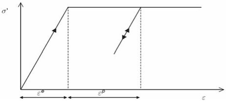 Figure 14.Elastic, perfectly plastic Mohr – Coulomb