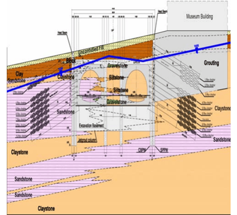 Figure 4_ Idealized soil profile, support system and ground