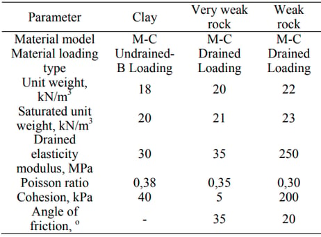 table 1. Model parameters in finite element models