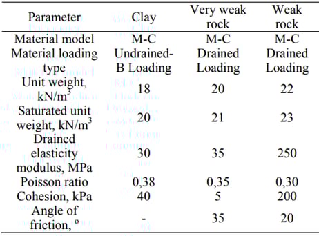 table 1. Model parameters in finite element models