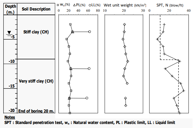 Figure 2_Soil profile