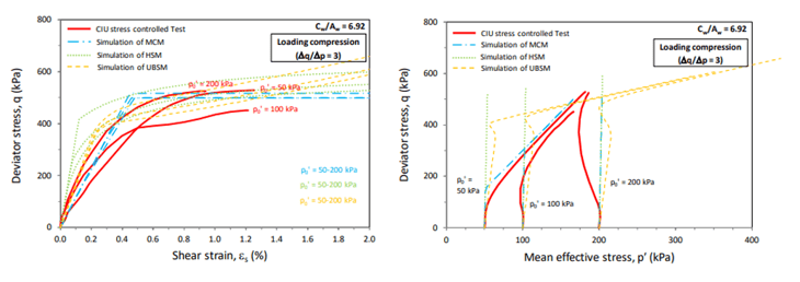 Figure 4_ Stress-strain and stress paths of CIU test results and constitutive model simulations