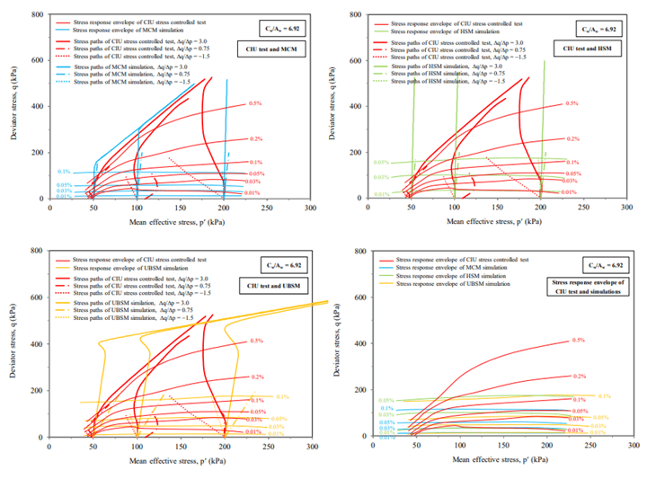 Figure 5_ Stress response envelope of CIU test results and simulation with MCM, HSM and UBSM