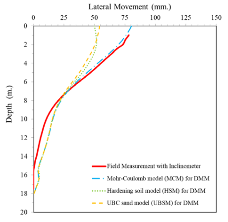 Figure 8_ Comparison between field monitoring and finite element simulation