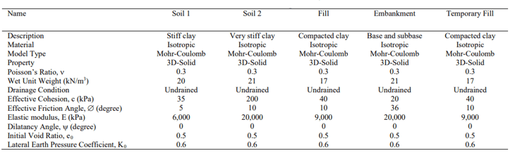 Table 2. Constitutive model parameters