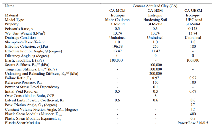 Table1_ Constitutive model parameters of cement admixed clay