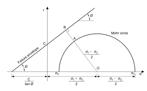 Figure 13_ Mohr-Coulomb Failure Envelope