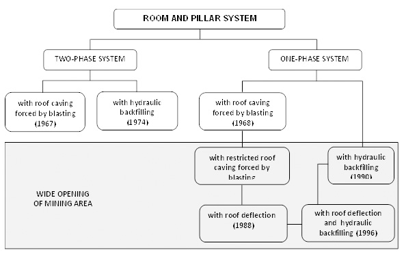 Figure 3_Evolution of mining systems in Polish copper ore mines