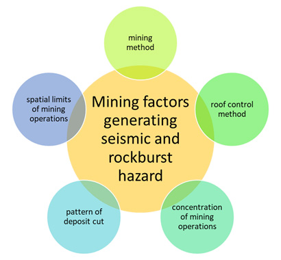 Figure 4_ Mining factors generating seismic and rockburst hazard