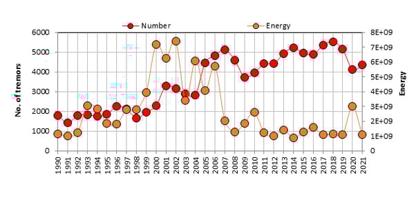 Figure 5_ Seismic activity in LGCD (SW Poland)