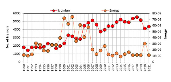 Figure 5_ Seismic activity in LGCD (SW Poland)