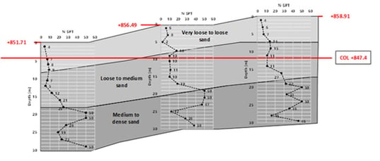 Figure 2_Soil layer at the site