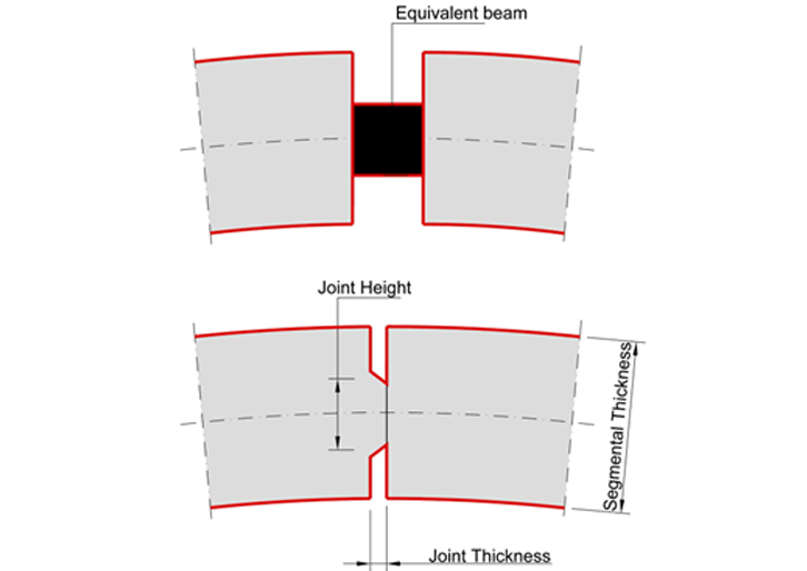 Figure 2 Jansenn´s Equivalent beam approach