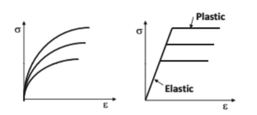 Mohr-Coulomb model's behavior