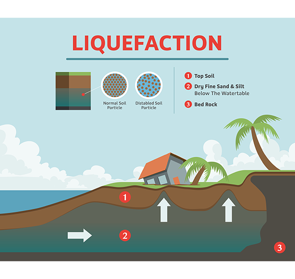 how soil liquefaction works