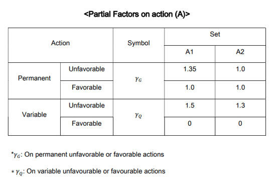 partial factors on acti