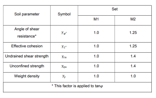 recommended values for partial factors