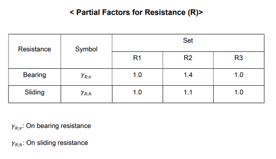 partial factors for resistance