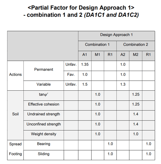 partial factor for desgin approach1