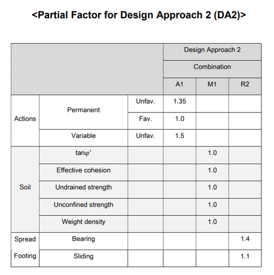 partial factor for design approach2