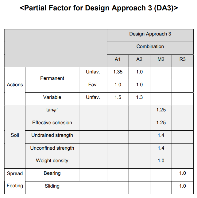 Blog Eurocode 7 Partial Factor and Design Approach