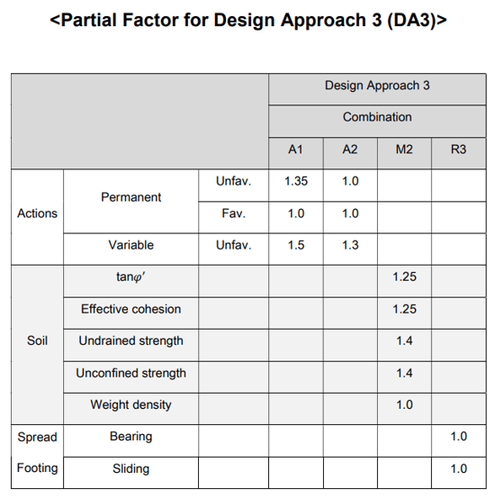 partial factor for design approach 3