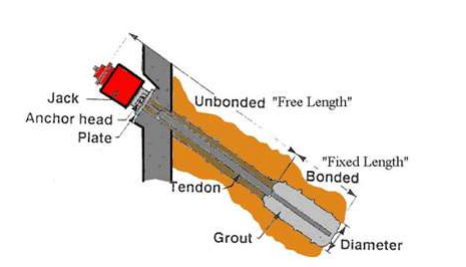 Tieback configuration, free and fixed lengths (Adapted from Schnabel, 1982)