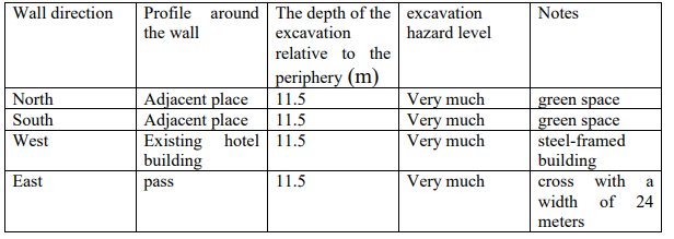 Assess the level of danger at the site